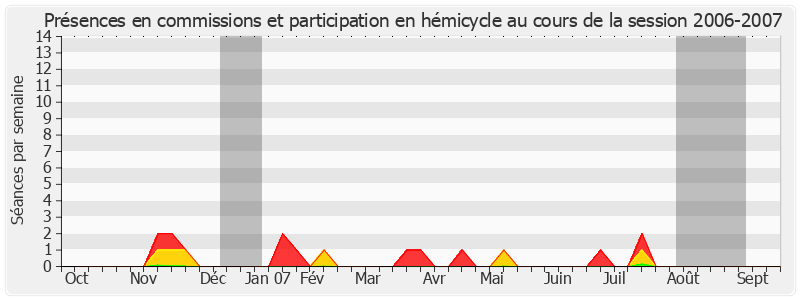 Participation globale-20062007 de Philippe Dominati