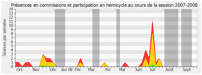 Participation globale-20072008 de Philippe Dominati