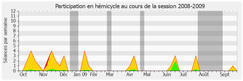 Participation hemicycle-20082009 de Philippe Dominati