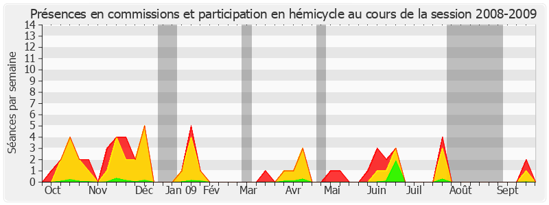 Participation globale-20082009 de Philippe Dominati