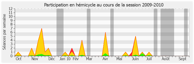Participation hemicycle-20092010 de Philippe Dominati