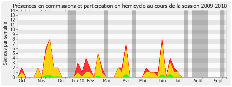 Participation globale-20092010 de Philippe Dominati