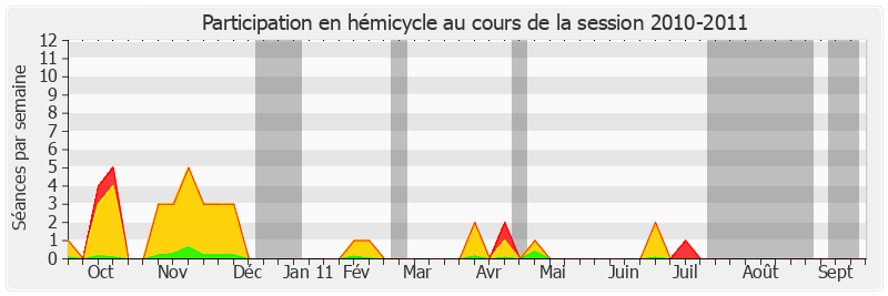 Participation hemicycle-20102011 de Philippe Dominati