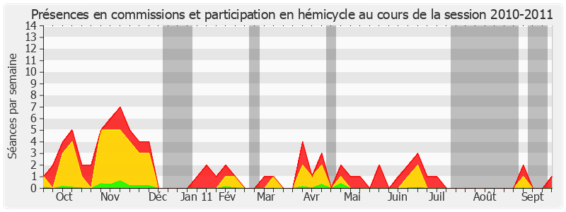 Participation globale-20102011 de Philippe Dominati