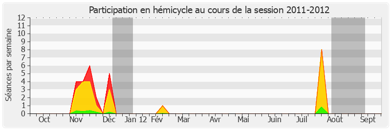 Participation hemicycle-20112012 de Philippe Dominati