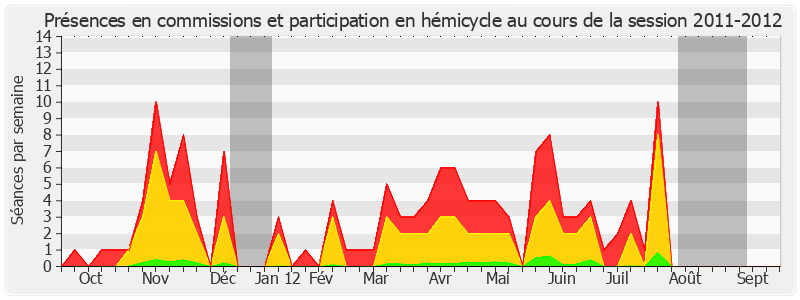 Participation globale-20112012 de Philippe Dominati