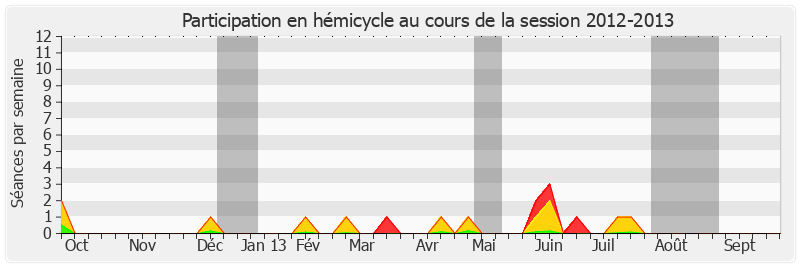Participation hemicycle-20122013 de Philippe Dominati