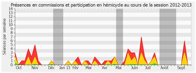 Participation globale-20122013 de Philippe Dominati