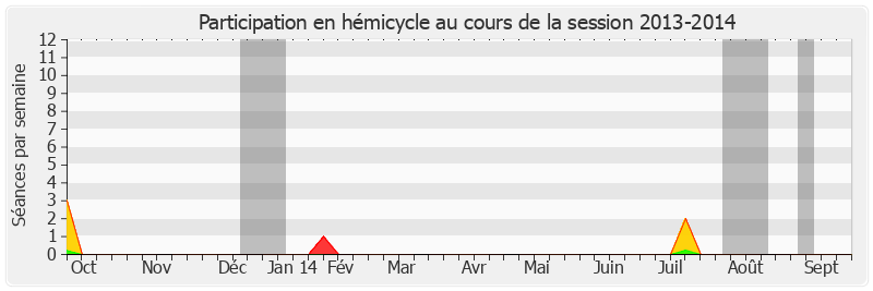 Participation hemicycle-20132014 de Philippe Dominati
