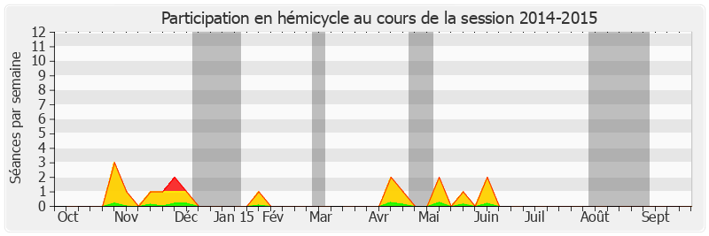 Participation hemicycle-20142015 de Philippe Dominati