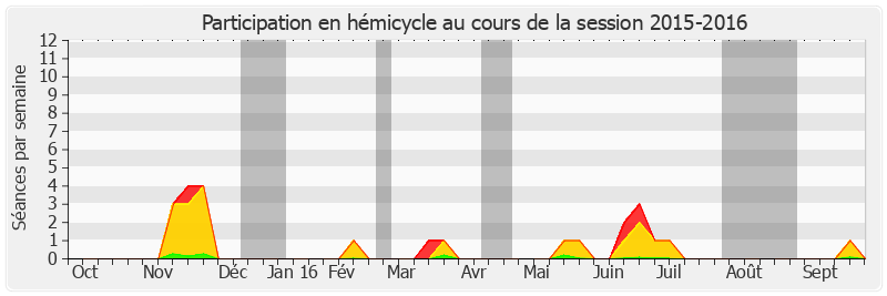 Participation hemicycle-20152016 de Philippe Dominati