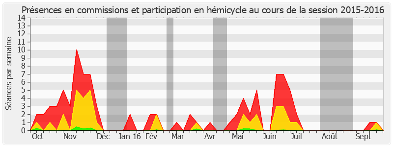 Participation globale-20152016 de Philippe Dominati