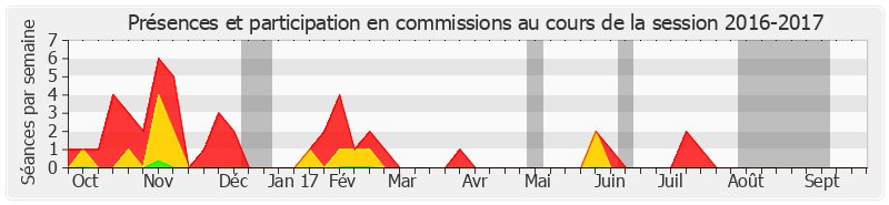 Participation commissions-20162017 de Philippe Dominati