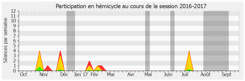 Participation hemicycle-20162017 de Philippe Dominati