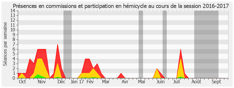 Participation globale-20162017 de Philippe Dominati