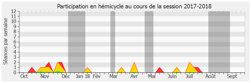 Participation hemicycle-20172018 de Philippe Dominati