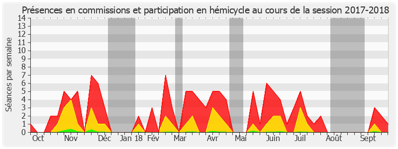 Participation globale-20172018 de Philippe Dominati