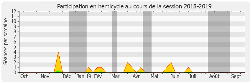 Participation hemicycle-20182019 de Philippe Dominati