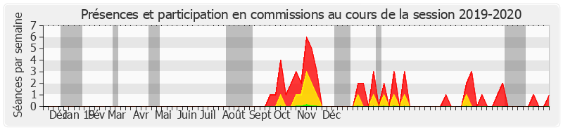 Participation commissions-20192020 de Philippe Dominati