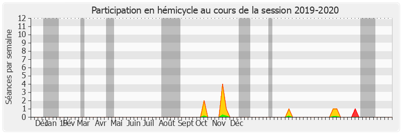 Participation hemicycle-20192020 de Philippe Dominati