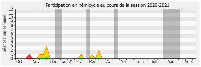 Participation hemicycle-20202021 de Philippe Dominati