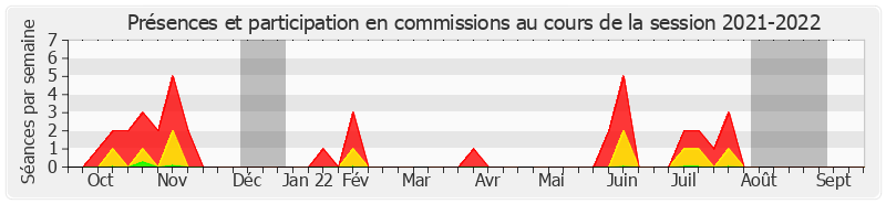Participation commissions-20212022 de Philippe Dominati