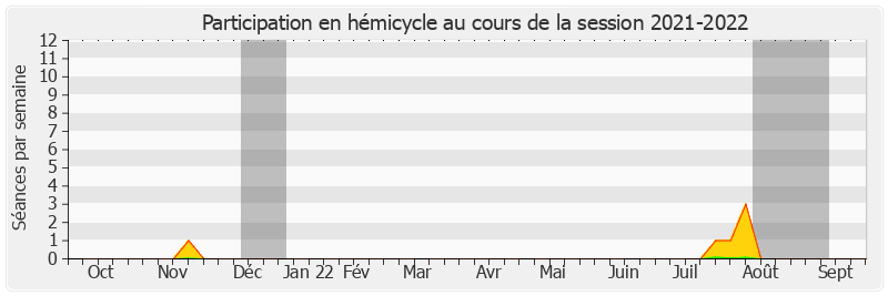 Participation hemicycle-20212022 de Philippe Dominati