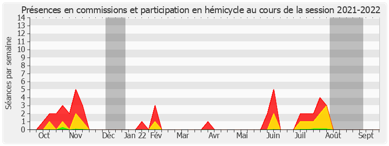 Participation globale-20212022 de Philippe Dominati