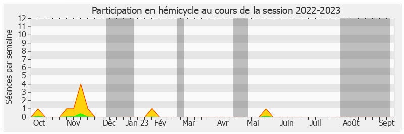 Participation hemicycle-20222023 de Philippe Dominati