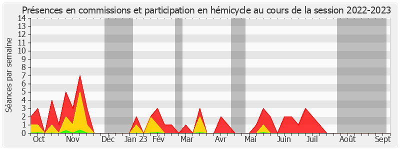 Participation globale-20222023 de Philippe Dominati
