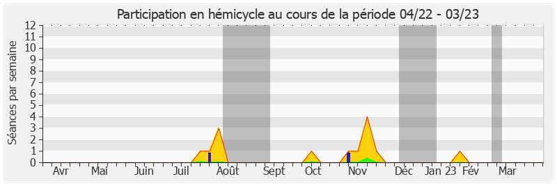 Participation hemicycle-annee de Philippe Dominati