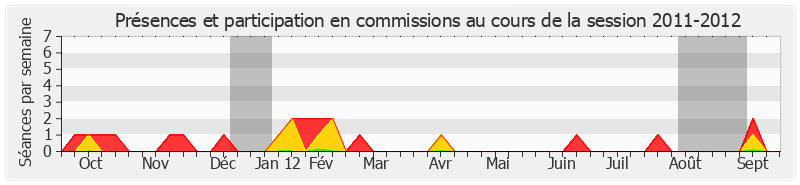 Participation commissions-20112012 de Philippe Esnol
