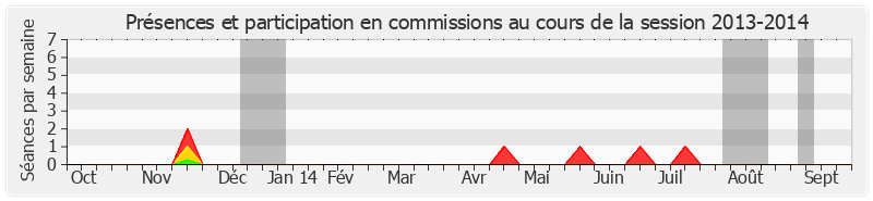 Participation commissions-20132014 de Philippe Esnol