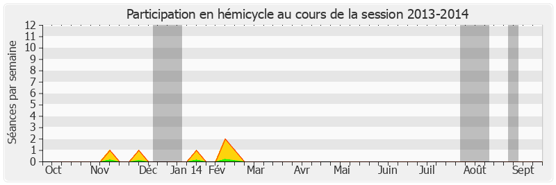 Participation hemicycle-20132014 de Philippe Esnol