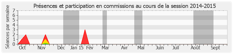 Participation commissions-20142015 de Philippe Esnol
