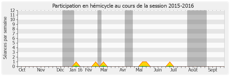 Participation hemicycle-20152016 de Philippe Esnol