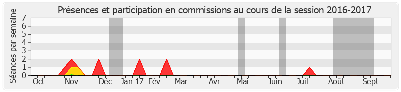 Participation commissions-20162017 de Philippe Esnol