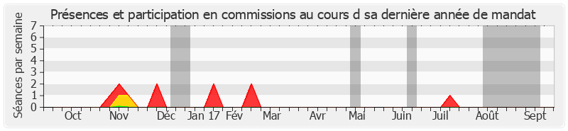 Participation commissions-annee de Philippe Esnol