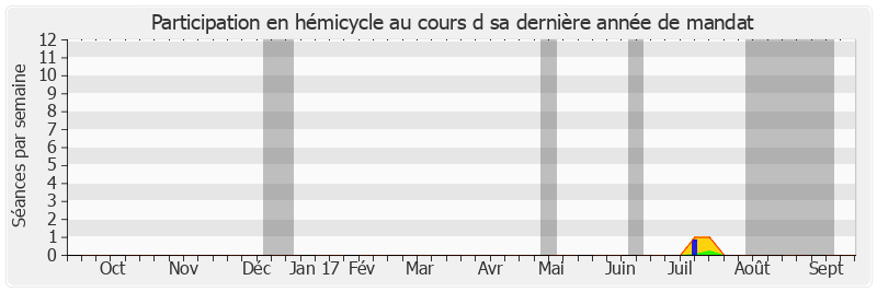 Participation hemicycle-annee de Philippe Esnol