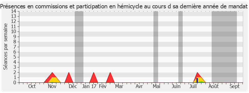 Participation globale-annee de Philippe Esnol