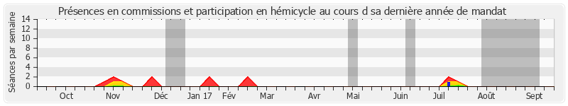 Participation globale-annee de Philippe Esnol