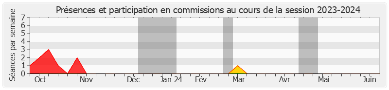 Participation commissions-20232024 de Philippe Folliot