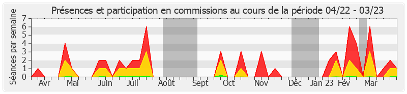 Participation commissions-annee de Philippe Folliot