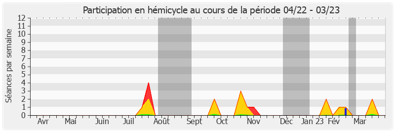 Participation hemicycle-annee de Philippe Folliot