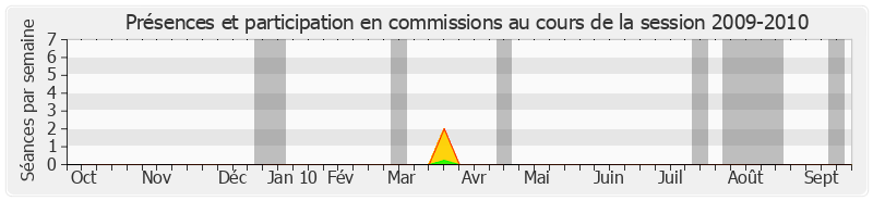 Participation commissions-20092010 de Philippe François