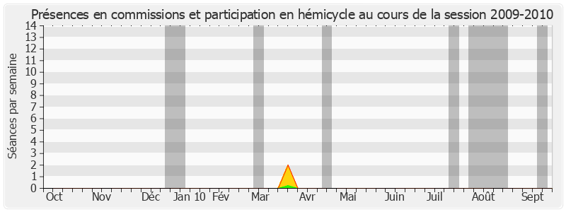 Participation globale-20092010 de Philippe François