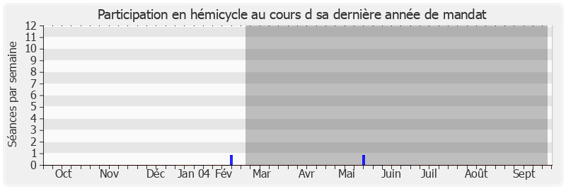 Participation hemicycle-annee de Philippe François