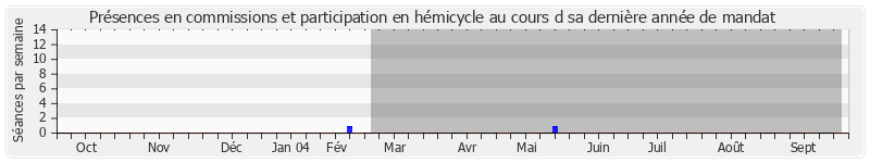 Participation globale-annee de Philippe François