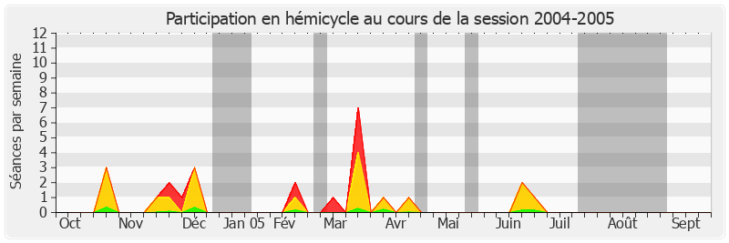 Participation hemicycle-20042005 de Philippe Goujon