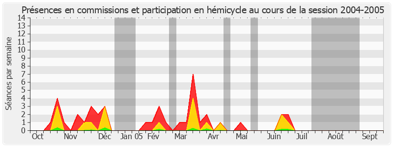 Participation globale-20042005 de Philippe Goujon